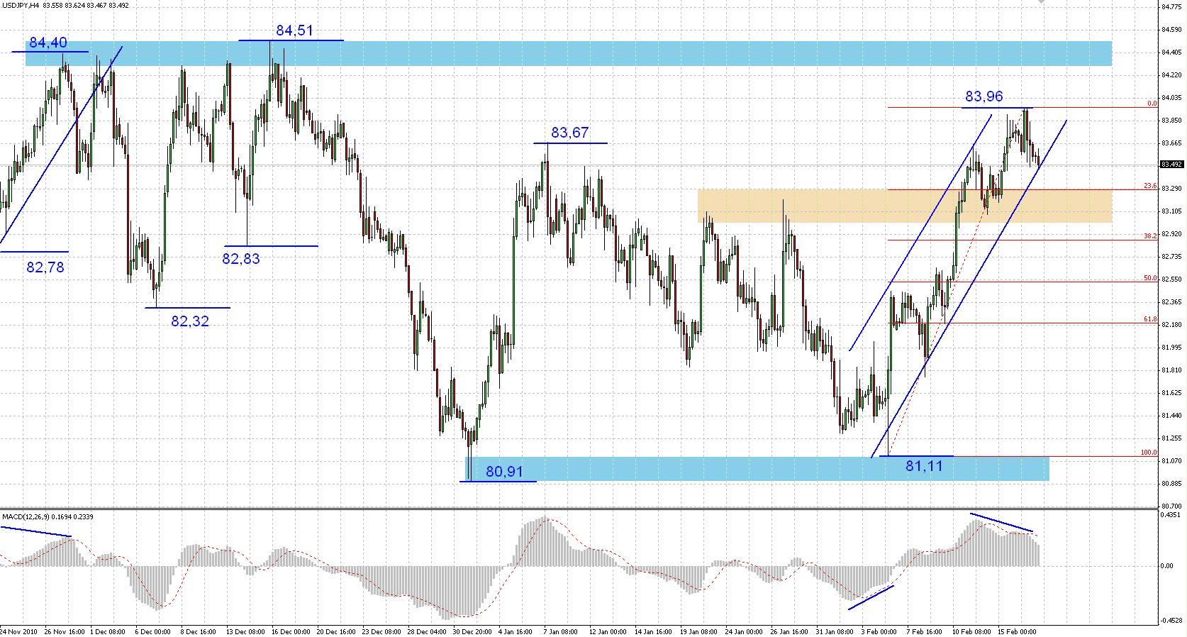 FOREX Technická analýza pro USD JPY FXstreet cz